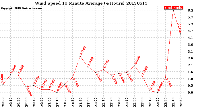 Milwaukee Weather Wind Speed<br>10 Minute Average<br>(4 Hours)