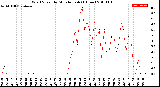 Milwaukee Weather Wind Speed<br>by Minute mph<br>(1 Hour)