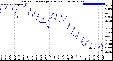 Milwaukee Weather Barometric Pressure<br>per Hour<br>(24 Hours)