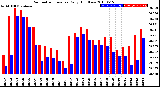 Milwaukee Weather Barometric Pressure<br>Daily High/Low