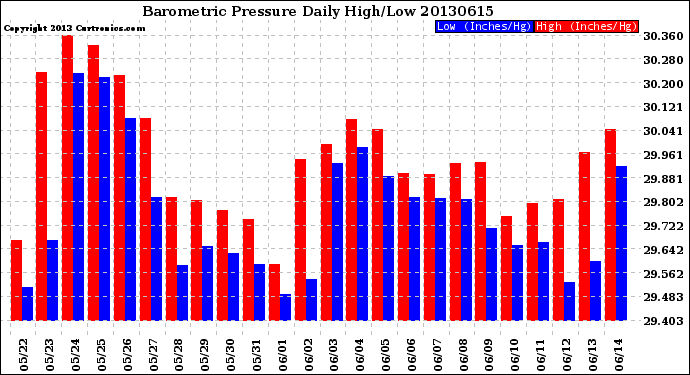 Milwaukee Weather Barometric Pressure<br>Daily High/Low