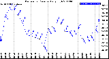 Milwaukee Weather Barometric Pressure<br>Daily High