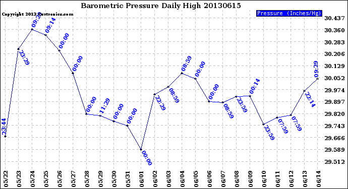 Milwaukee Weather Barometric Pressure<br>Daily High