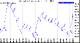 Milwaukee Weather Barometric Pressure<br>Daily Low