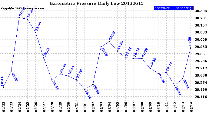 Milwaukee Weather Barometric Pressure<br>Daily Low