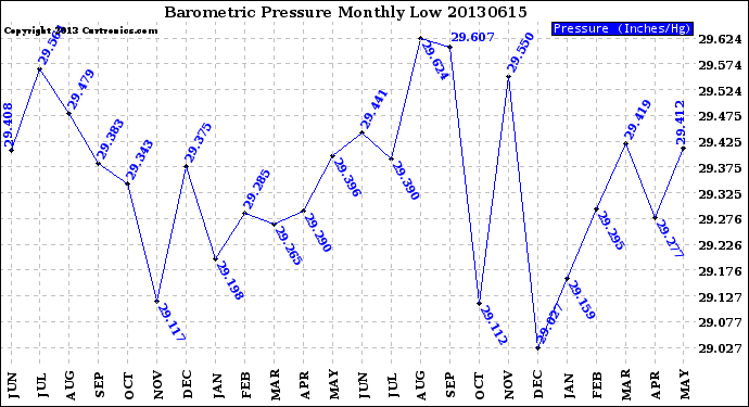 Milwaukee Weather Barometric Pressure<br>Monthly Low