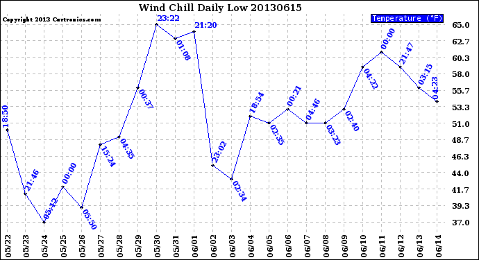 Milwaukee Weather Wind Chill<br>Daily Low