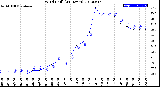 Milwaukee Weather Wind Chill<br>(24 Hours)