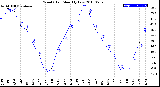 Milwaukee Weather Wind Chill<br>Monthly Low