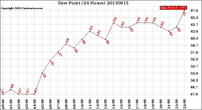 Milwaukee Weather Dew Point<br>(24 Hours)