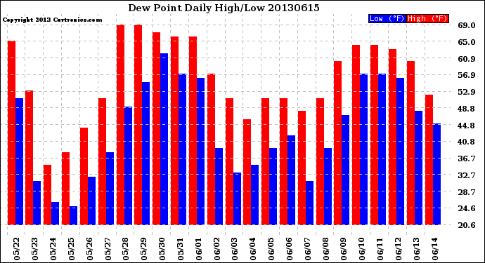 Milwaukee Weather Dew Point<br>Daily High/Low