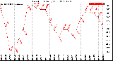 Milwaukee Weather Dew Point<br>Daily High