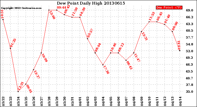 Milwaukee Weather Dew Point<br>Daily High