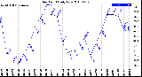 Milwaukee Weather Dew Point<br>Daily Low