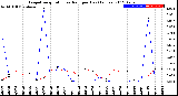 Milwaukee Weather Evapotranspiration<br>vs Rain per Day<br>(Inches)