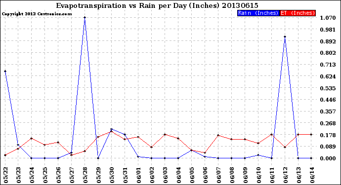 Milwaukee Weather Evapotranspiration<br>vs Rain per Day<br>(Inches)