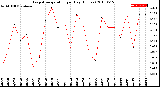 Milwaukee Weather Evapotranspiration<br>per Day (Inches)