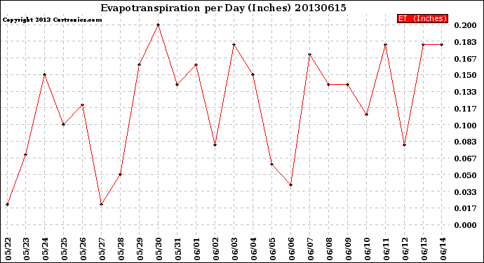 Milwaukee Weather Evapotranspiration<br>per Day (Inches)