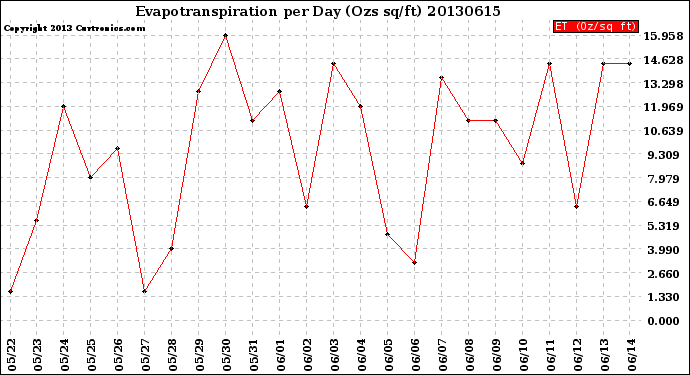 Milwaukee Weather Evapotranspiration<br>per Day (Ozs sq/ft)