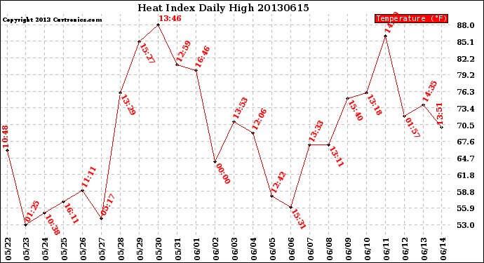 Milwaukee Weather Heat Index<br>Daily High