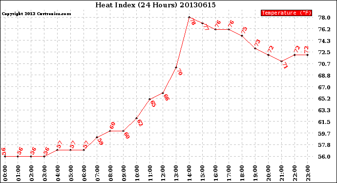 Milwaukee Weather Heat Index<br>(24 Hours)