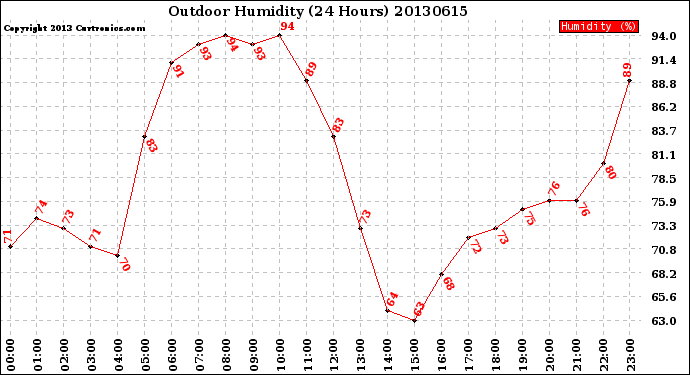 Milwaukee Weather Outdoor Humidity<br>(24 Hours)