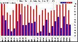 Milwaukee Weather Outdoor Humidity<br>Daily High/Low