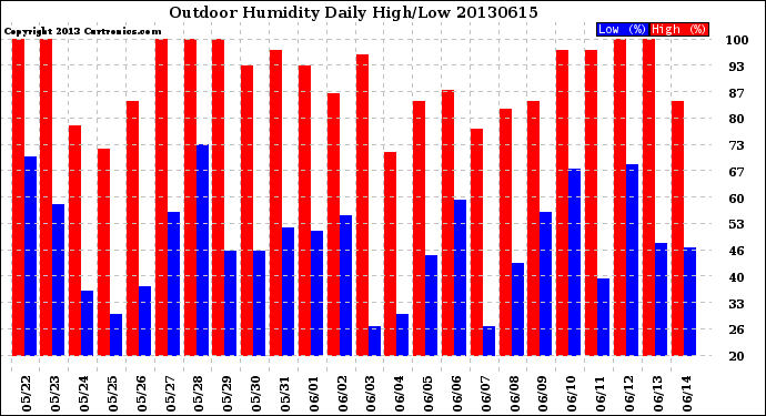 Milwaukee Weather Outdoor Humidity<br>Daily High/Low