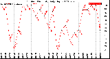 Milwaukee Weather Outdoor Humidity<br>Daily High