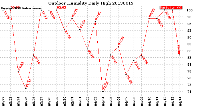 Milwaukee Weather Outdoor Humidity<br>Daily High