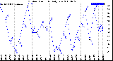 Milwaukee Weather Outdoor Humidity<br>Daily Low