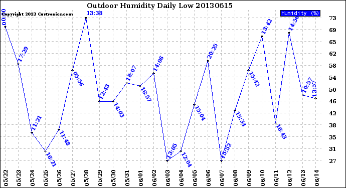 Milwaukee Weather Outdoor Humidity<br>Daily Low