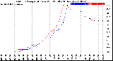 Milwaukee Weather Outdoor Temperature<br>vs Wind Chill<br>(24 Hours)