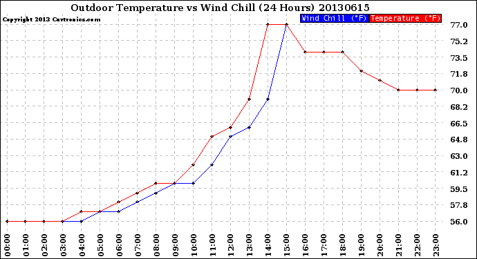 Milwaukee Weather Outdoor Temperature<br>vs Wind Chill<br>(24 Hours)