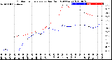 Milwaukee Weather Outdoor Temperature<br>vs Dew Point<br>(24 Hours)