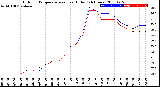 Milwaukee Weather Outdoor Temperature<br>vs Heat Index<br>(24 Hours)