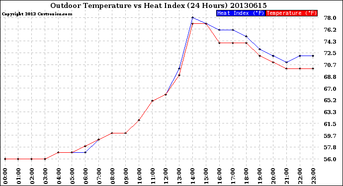 Milwaukee Weather Outdoor Temperature<br>vs Heat Index<br>(24 Hours)