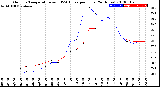 Milwaukee Weather Outdoor Temperature<br>vs THSW Index<br>per Hour<br>(24 Hours)