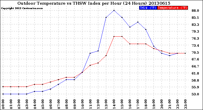 Milwaukee Weather Outdoor Temperature<br>vs THSW Index<br>per Hour<br>(24 Hours)