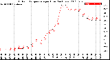 Milwaukee Weather Outdoor Temperature<br>per Hour<br>(24 Hours)