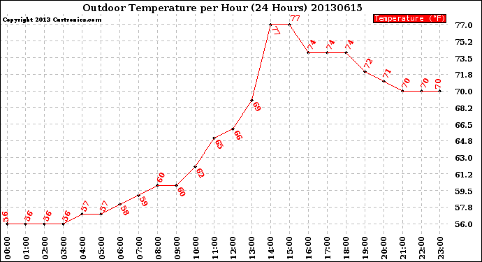 Milwaukee Weather Outdoor Temperature<br>per Hour<br>(24 Hours)