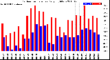 Milwaukee Weather Outdoor Temperature<br>Daily High/Low