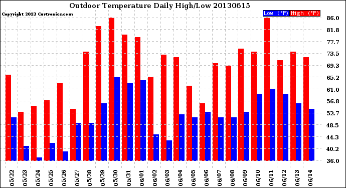 Milwaukee Weather Outdoor Temperature<br>Daily High/Low