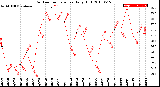 Milwaukee Weather Outdoor Temperature<br>Daily High