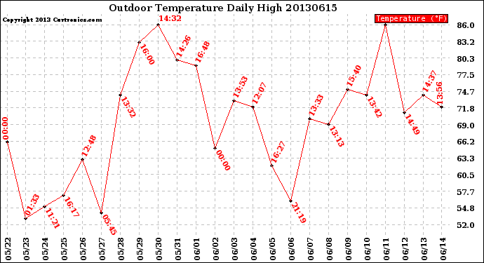 Milwaukee Weather Outdoor Temperature<br>Daily High