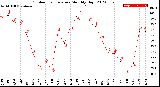 Milwaukee Weather Outdoor Temperature<br>Monthly High