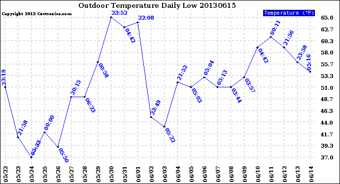 Milwaukee Weather Outdoor Temperature<br>Daily Low