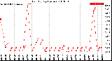 Milwaukee Weather Rain<br>By Day<br>(Inches)