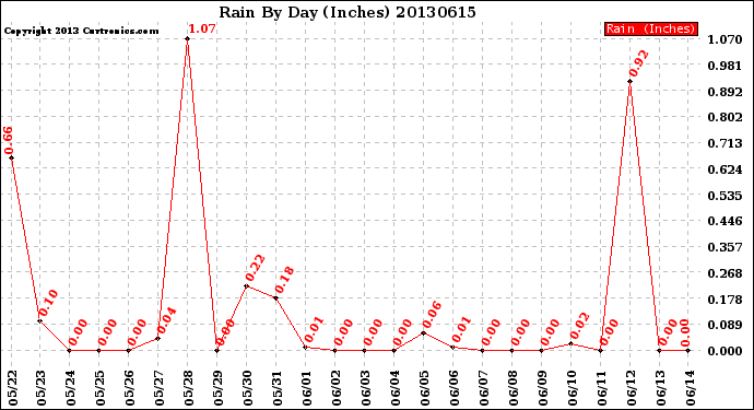 Milwaukee Weather Rain<br>By Day<br>(Inches)