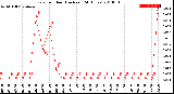 Milwaukee Weather Rain<br>per Hour<br>(Inches)<br>(24 Hours)